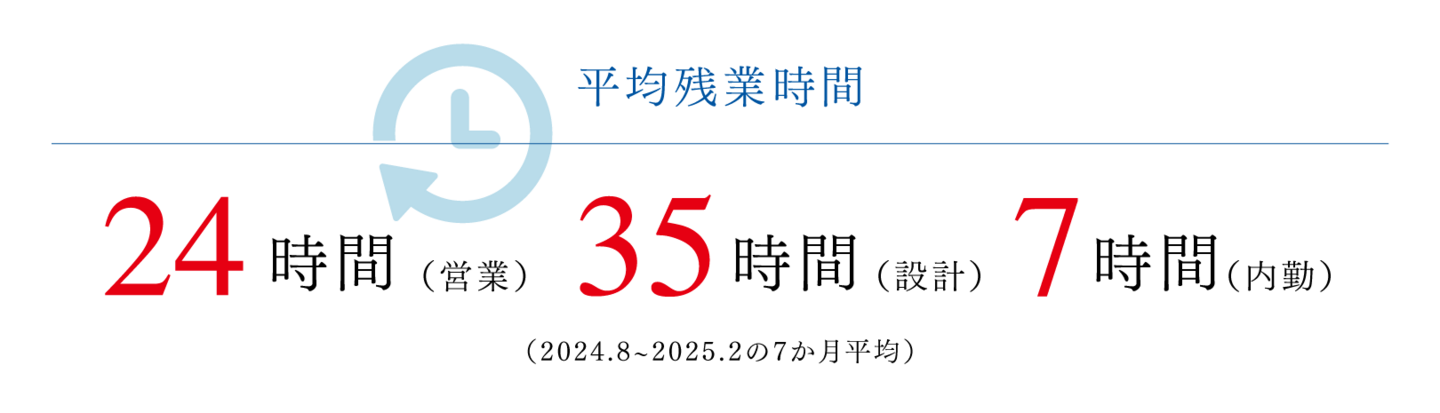 平均残業時間